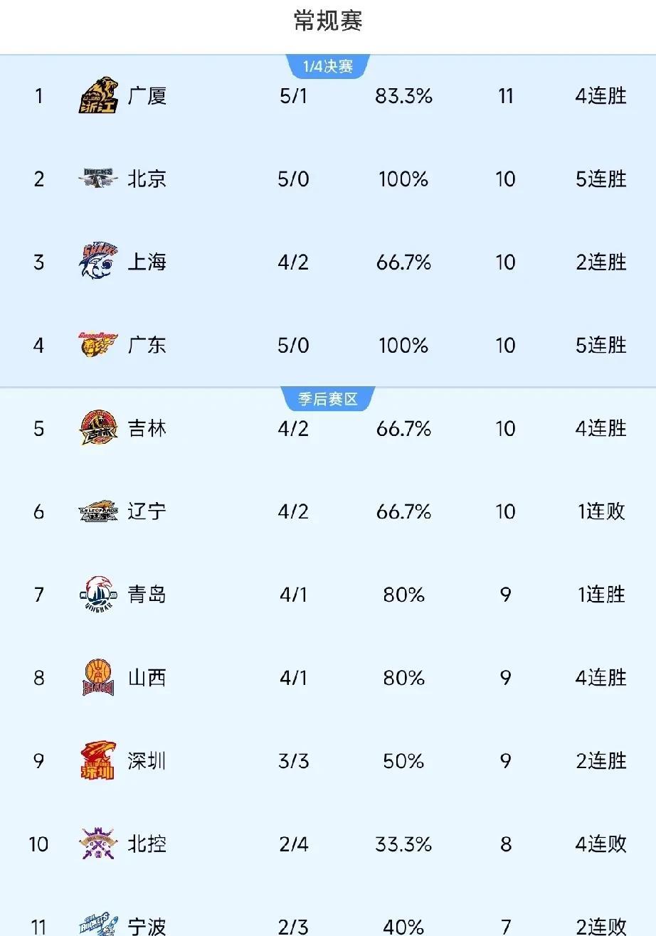 CBA最新战绩即排名出炉！吉林让人意外！
目前CBA已经进行了6轮比赛，有些争冠