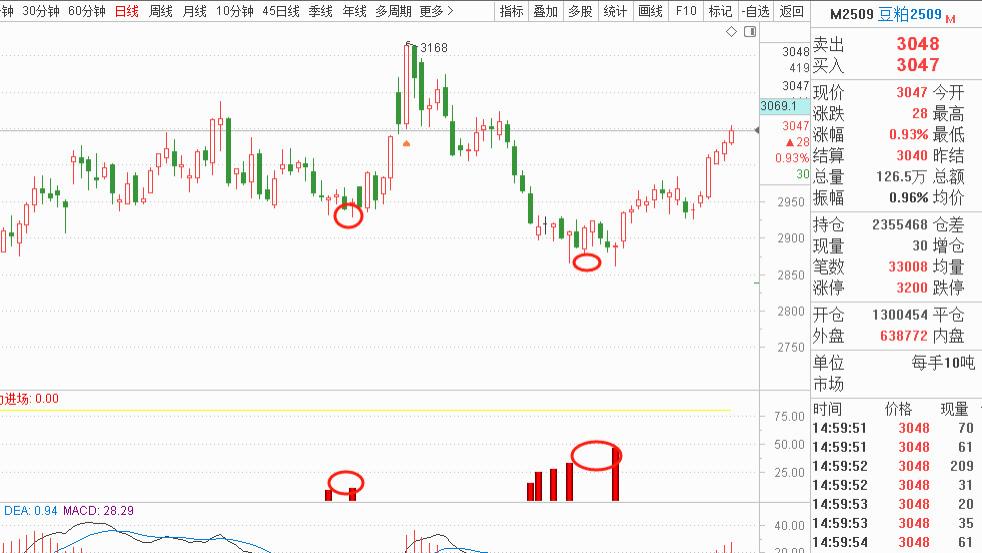 豆粕豆油分歧有点大，是机会还是风险？