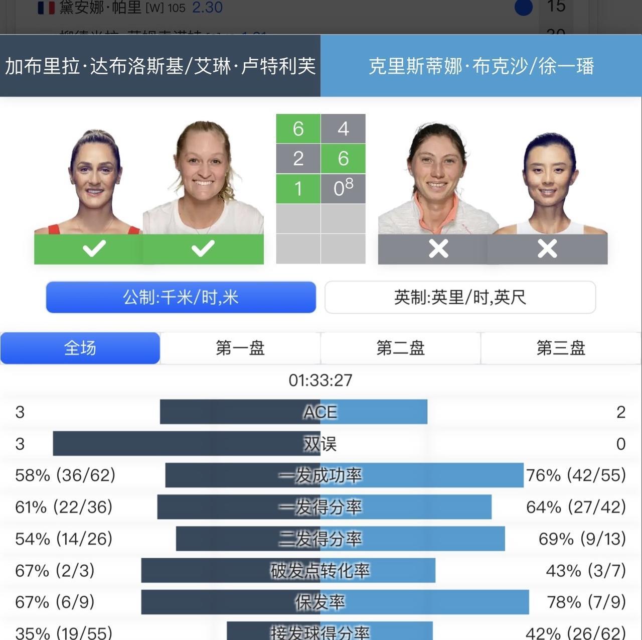 【斯特拉斯堡500赛女双：徐一璠组合无缘半决赛】
#WTA战报# #WTA精彩对
