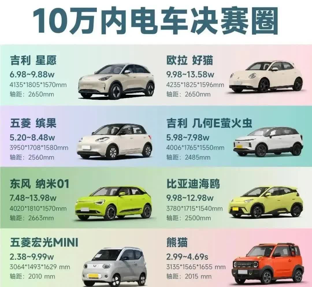 在十万级小车赛道里面，共有星愿，欧拉好猫，五菱缤果，吉利几何萤火虫，东风纳米，比