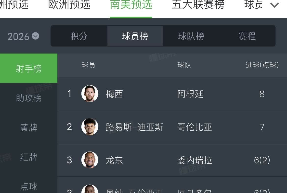 南美区世预赛已经结束了，梅西8球领跑射手榜，这是12轮比赛的数据。再看欧洲，哈兰
