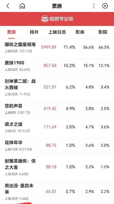 在无人在意的角落，
美国队长4已经悄悄逼近了1??亿票房的关口，也许就在明天！