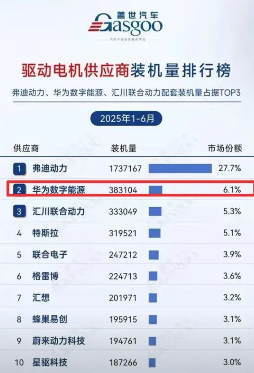 华为居然还造电机，还能排在前两名。比亚迪和销量高不用说了，比亚迪汽车卖的多，什么