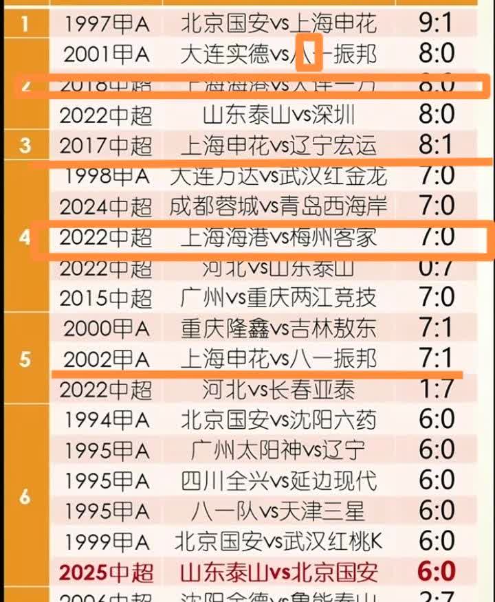 申花这一个数据又一次力压海港！这是职业联赛最大赢球场次！申花有3场！海港2场！力
