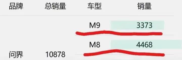 全都上当了，有没有这么觉得？
大家看看问界系列，基本上是增程最走量，
因为开