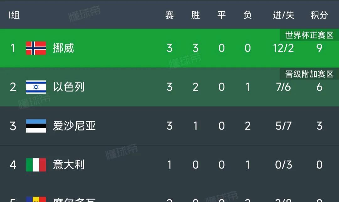 意大利队要连续三届无缘世界杯！
2018年意大利没参加世界杯。
2022年意大利
