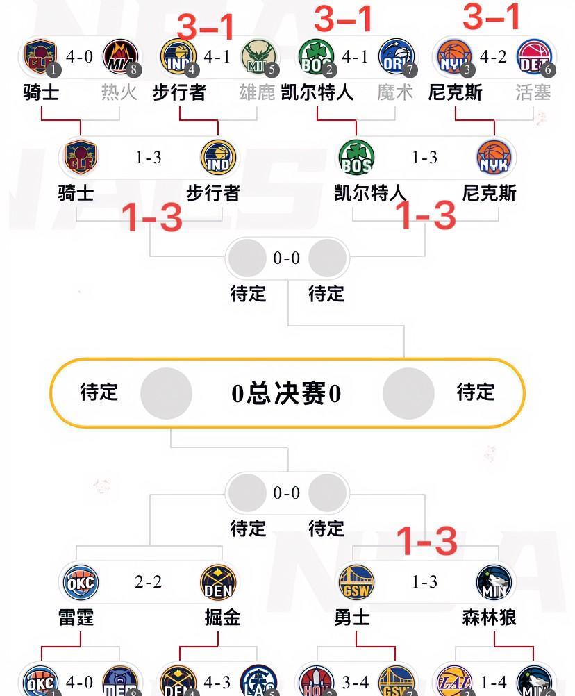 首轮8轮系列赛，5个3-1，无一逆转也就算了！次轮4轮系列赛，又来3个3-1，这