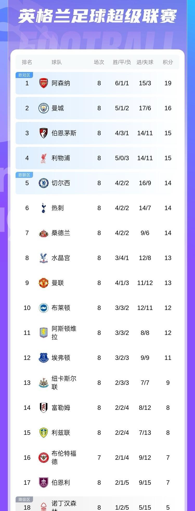 五大联赛第八周综述
随着皇马1-0客场战胜9人赫塔菲，五大联赛重启后的首轮联赛基