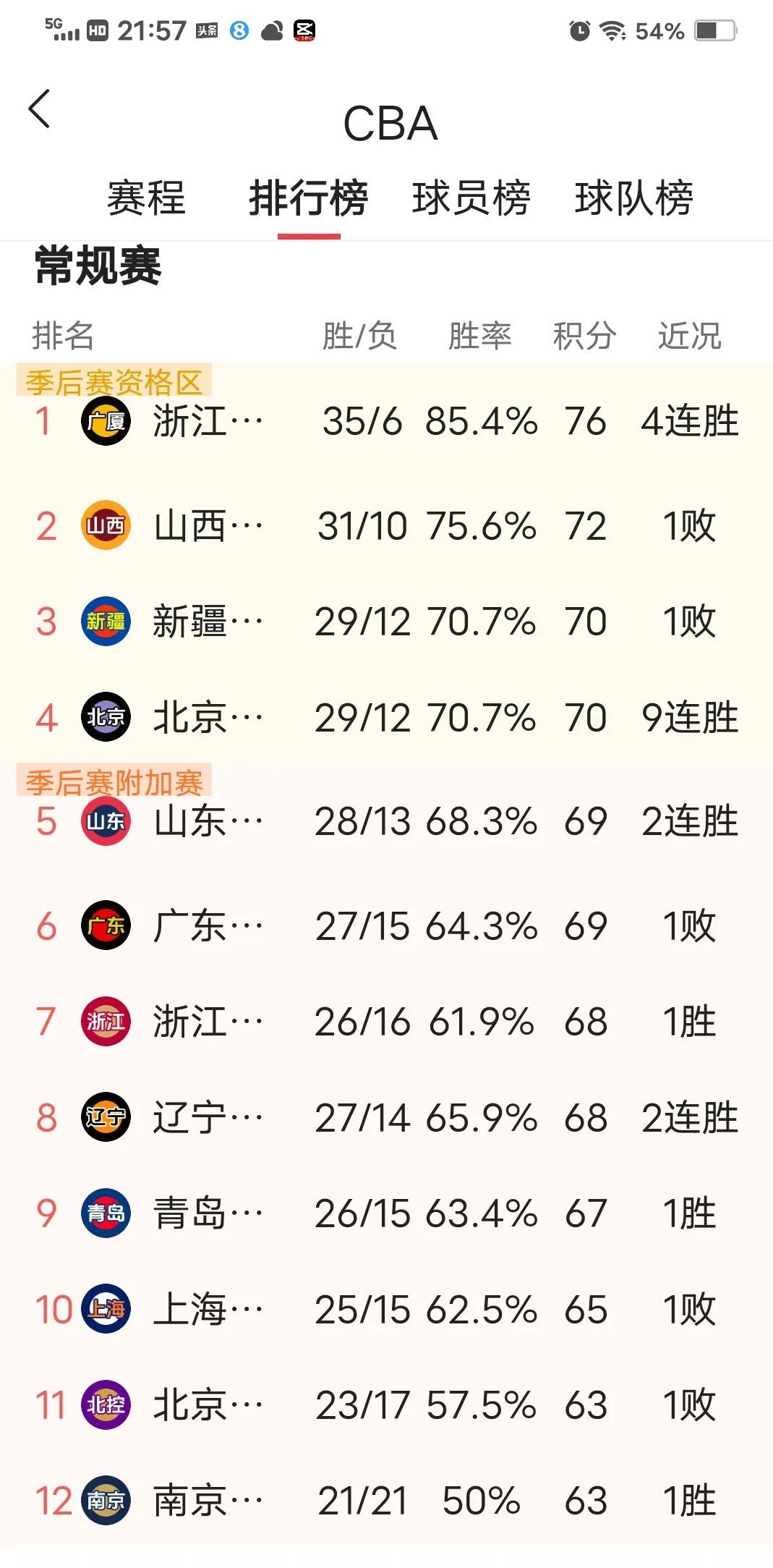 兄弟们，好消息来了！ 今晚CBA可太热闹了——广东队主场翻车93:96输给南京同