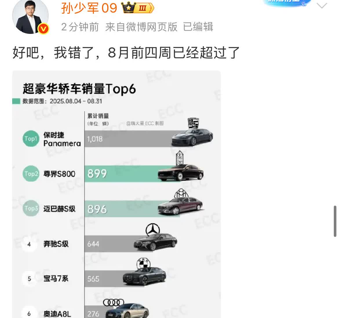 孙少军: 我错了，8月尊界就已超过奔驰宝马奥迪了！

之前孙少军预测，可能在