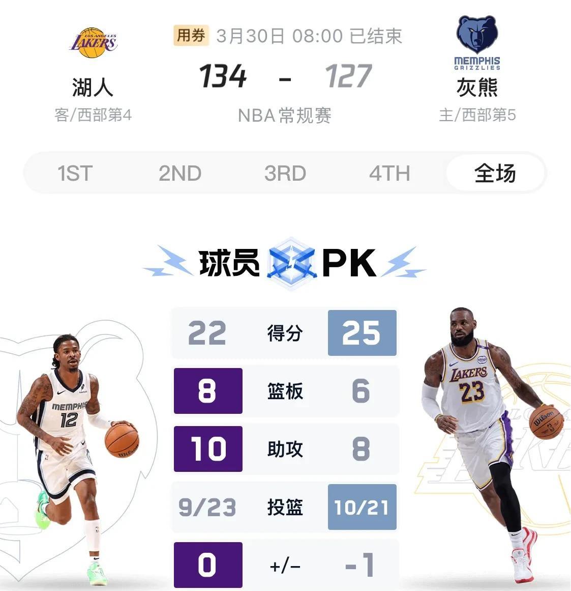 詹姆斯伤愈复出后，首次砍下赛季平均水平的25分，21中10拿到25分6板8助力压