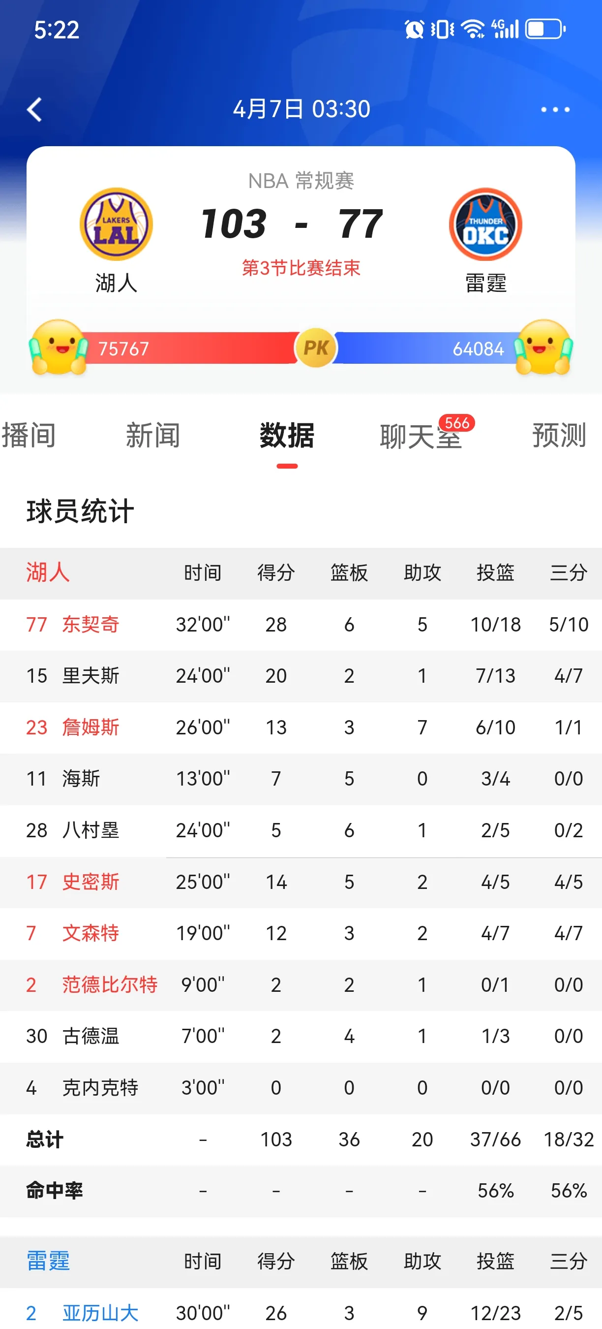 湖人球迷早上起来看到比分以为没睡醒，三节得分破百，湖人103-77领先雷霆26分