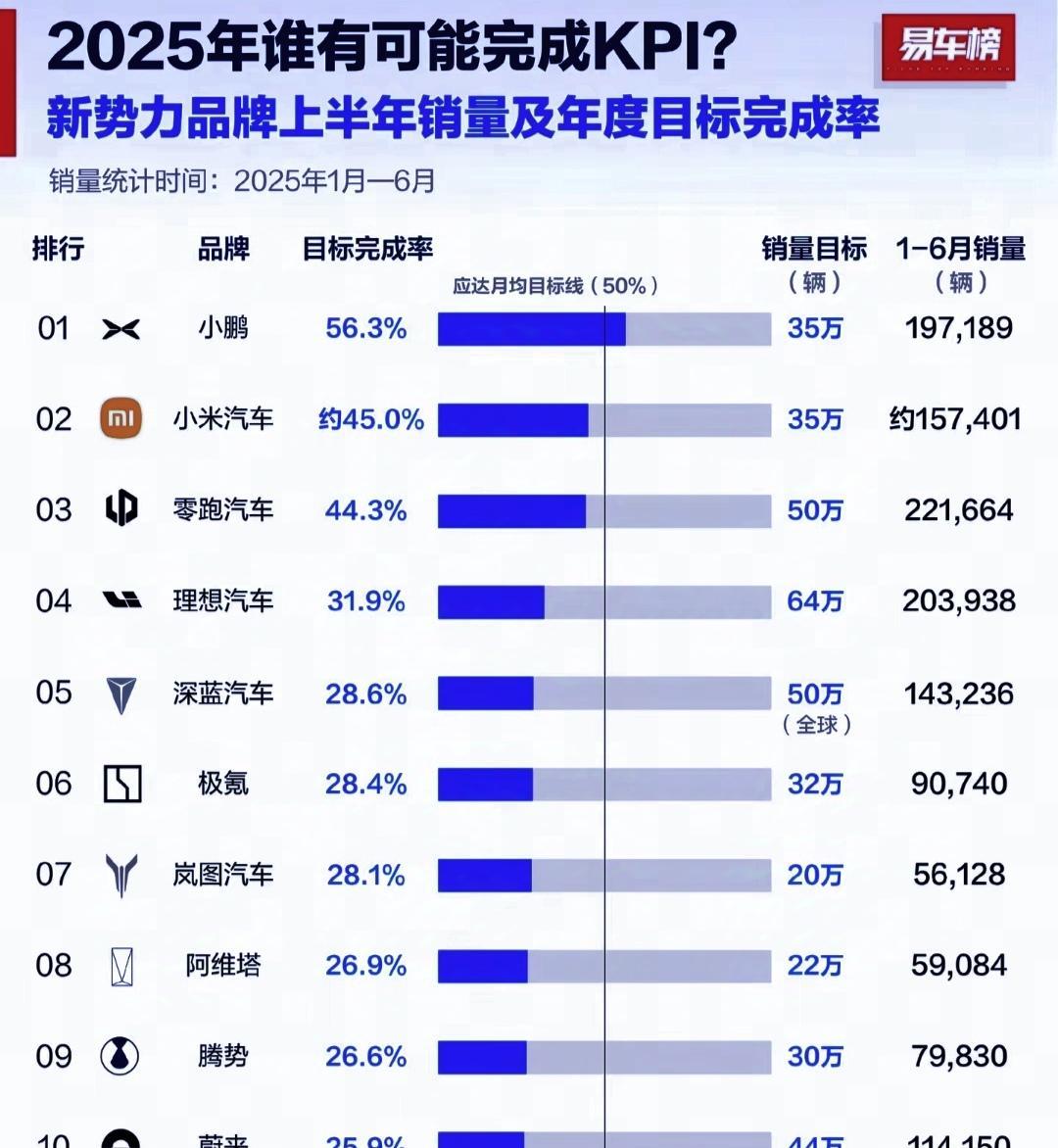 分水岭已经出现。
极氪，上半年销量突破24.4万台，
零跑，上半年销量突破22.