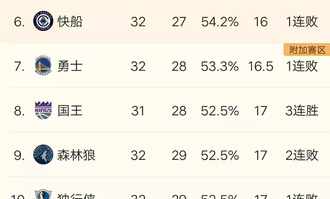 西部这排名彻底乱了：一天一变化！谁能看懂我服谁：
从第六的快船到第十的独行侠，就