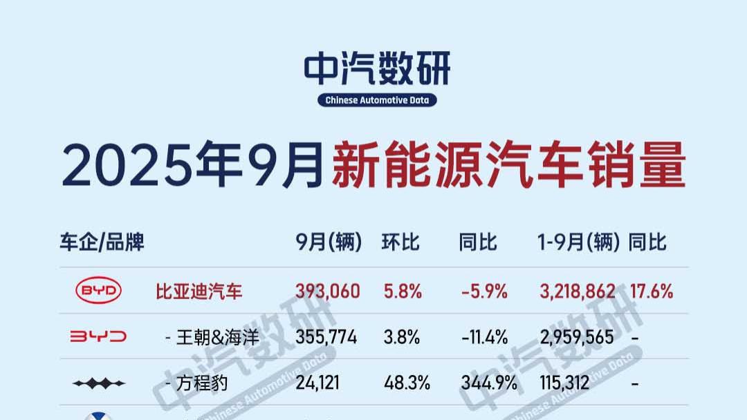 9月18家车企新能源汽车销量及品牌明细出炉！