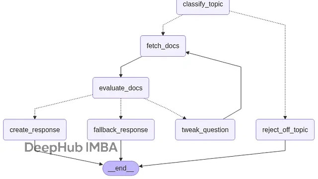 基于 LangGraph 的对话式 RAG 系统实现：多轮检索与自适应查询优化