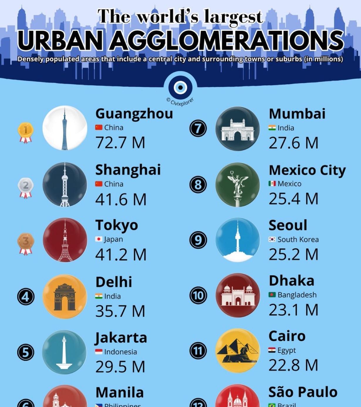 截至2025年，世界上最大的城市群（包
心城市及其周边城镇或郊区的密集人口区）：