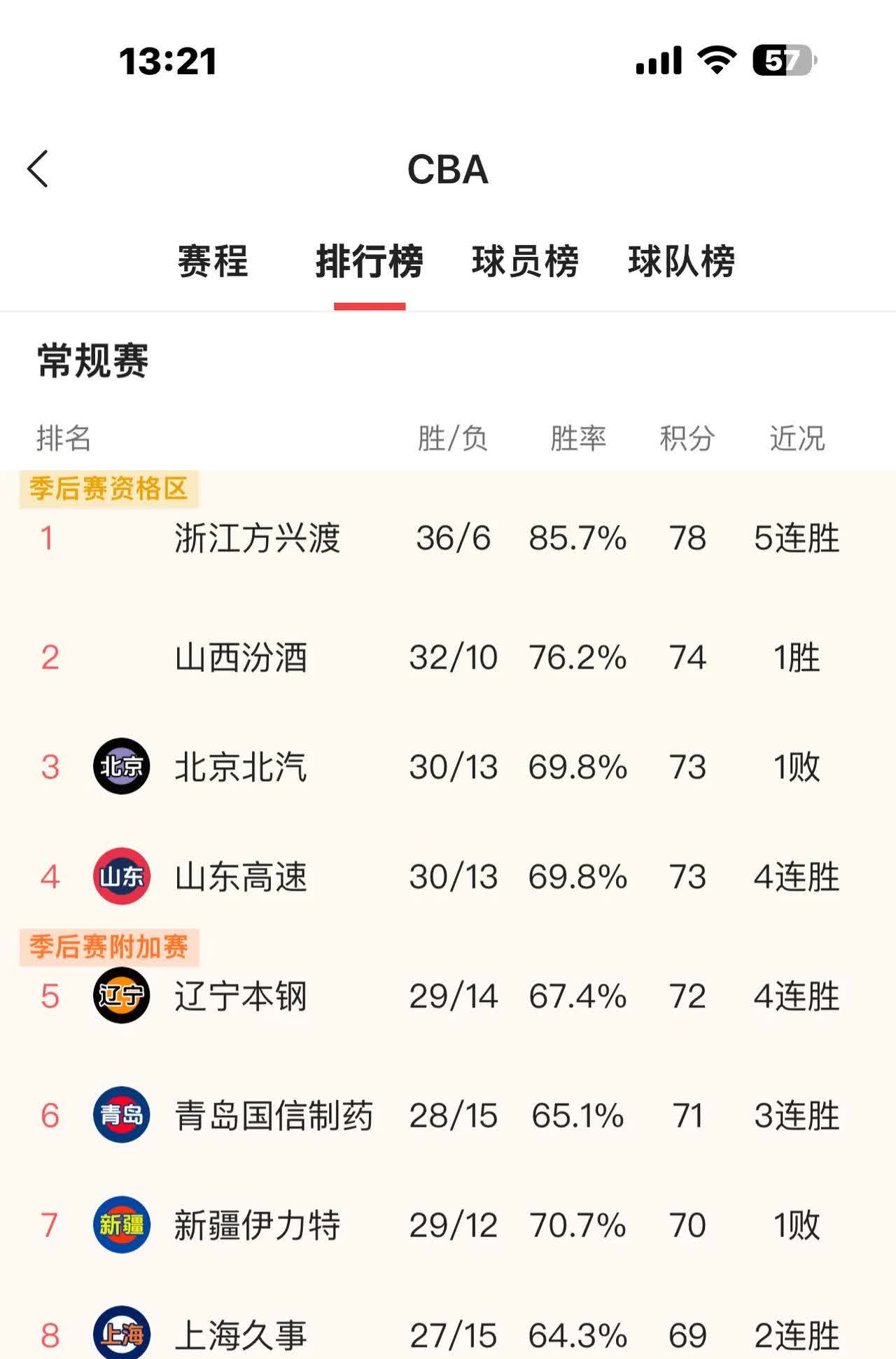 一夜之间排名大变-广东跌出前八
CBA昨天晚上继续进行，随着上海队险胜北汽队，