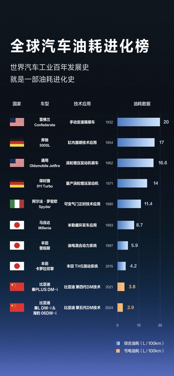 从1932到2024，比亚迪定义油耗新基准