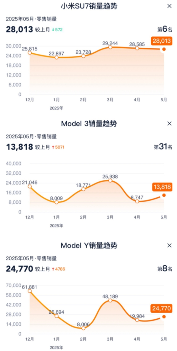 小米SU7出现之前，特斯拉Model 3是神一般的

存在，月销量一直遥遥领先同