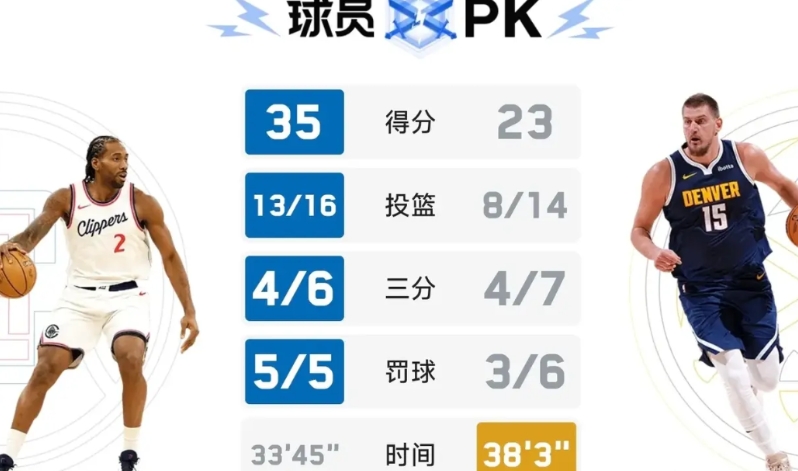 小卡真是掘金队大克星啊！投篮一个不丢。

快船与掘金的系列赛场场都打得十分激烈，