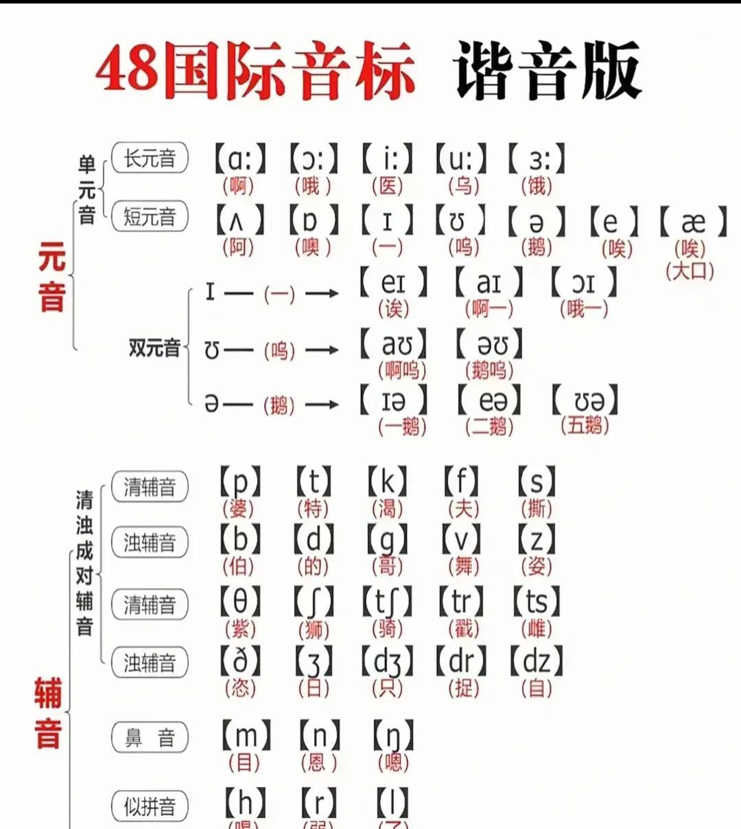 #48音标谐音版# #48音标趣味版# 
关于音标的学习小方法来了!不知道有没有