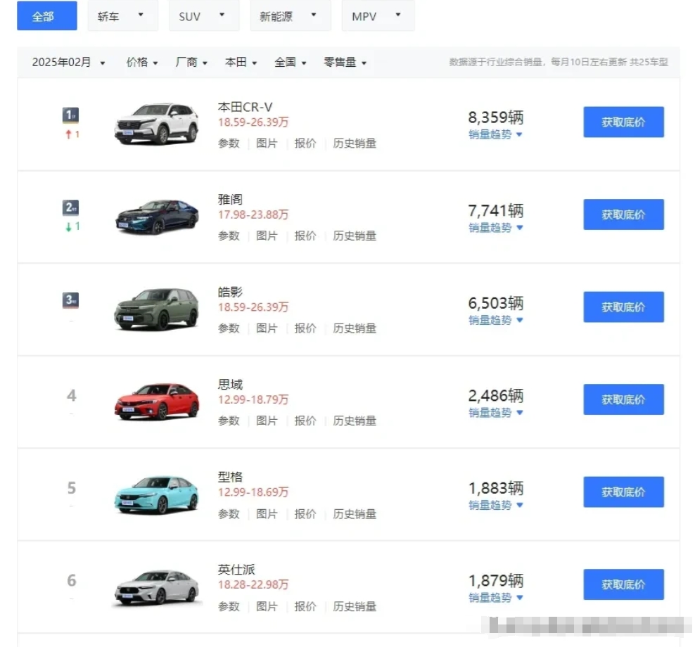本田月销3万3！日产2万7！这数字你敢信？要知道去年本田一年卖了88万台车，20