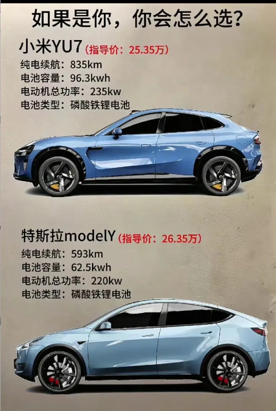 上边的是25.35万的小米 YU7，下边的是26.35万的特斯拉 Model Y