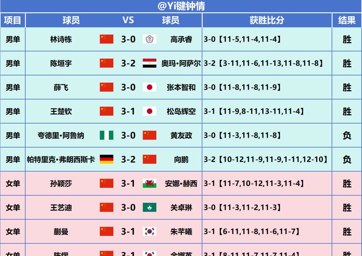 国乒首轮 1/16赛 赛果
10胜2负
男单 4胜2负
女单 6战全胜