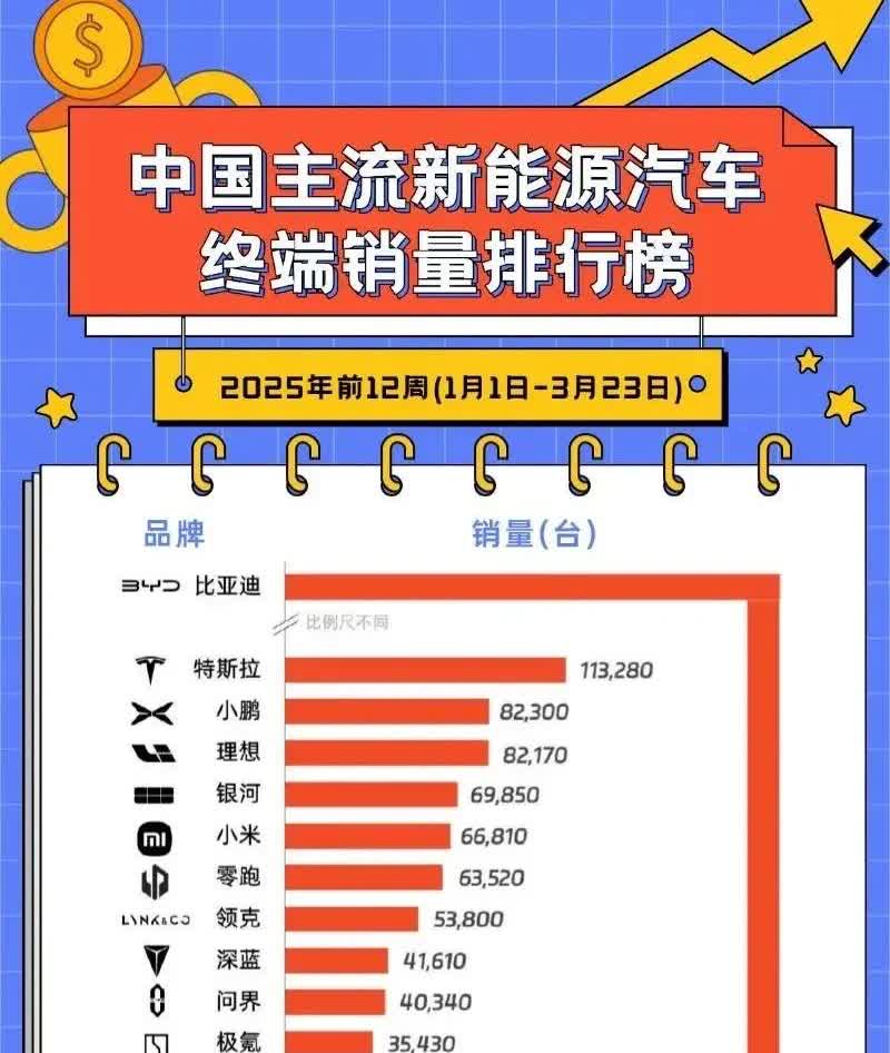 比亚迪已经不能用一骑绝尘来形容了，这是真遥遥领先！
蔚来的确是掉队了，只有同期