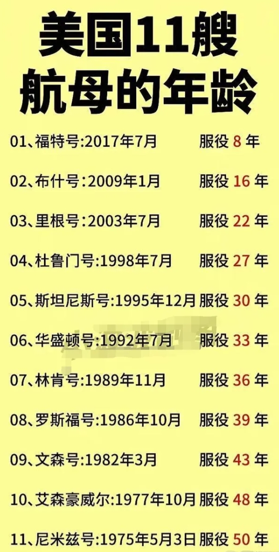 美国现役11艘航母的舰龄情况。
截至2025年4月，美国现役的航空母舰共有11艘