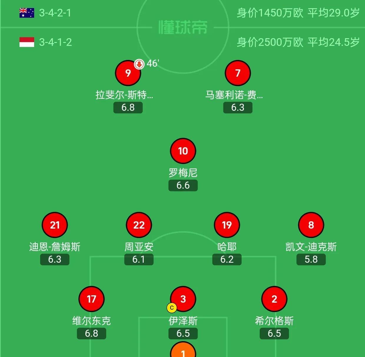 印尼的首发总身价比澳大利亚高出1050万欧元，却被澳大利亚摁在地上摩擦，归化这条