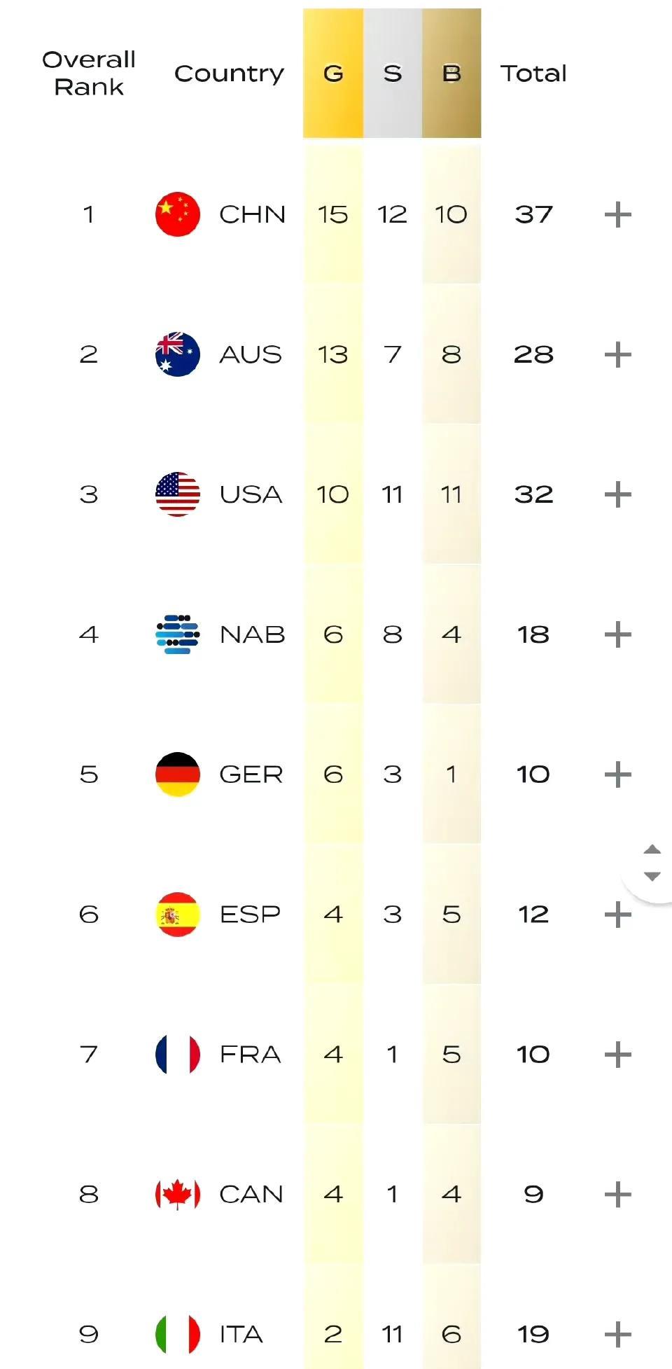 2025世界泳联锦标赛最终奖牌榜。这次美国媒体应该会以铜牌数量排名次，这样美国又