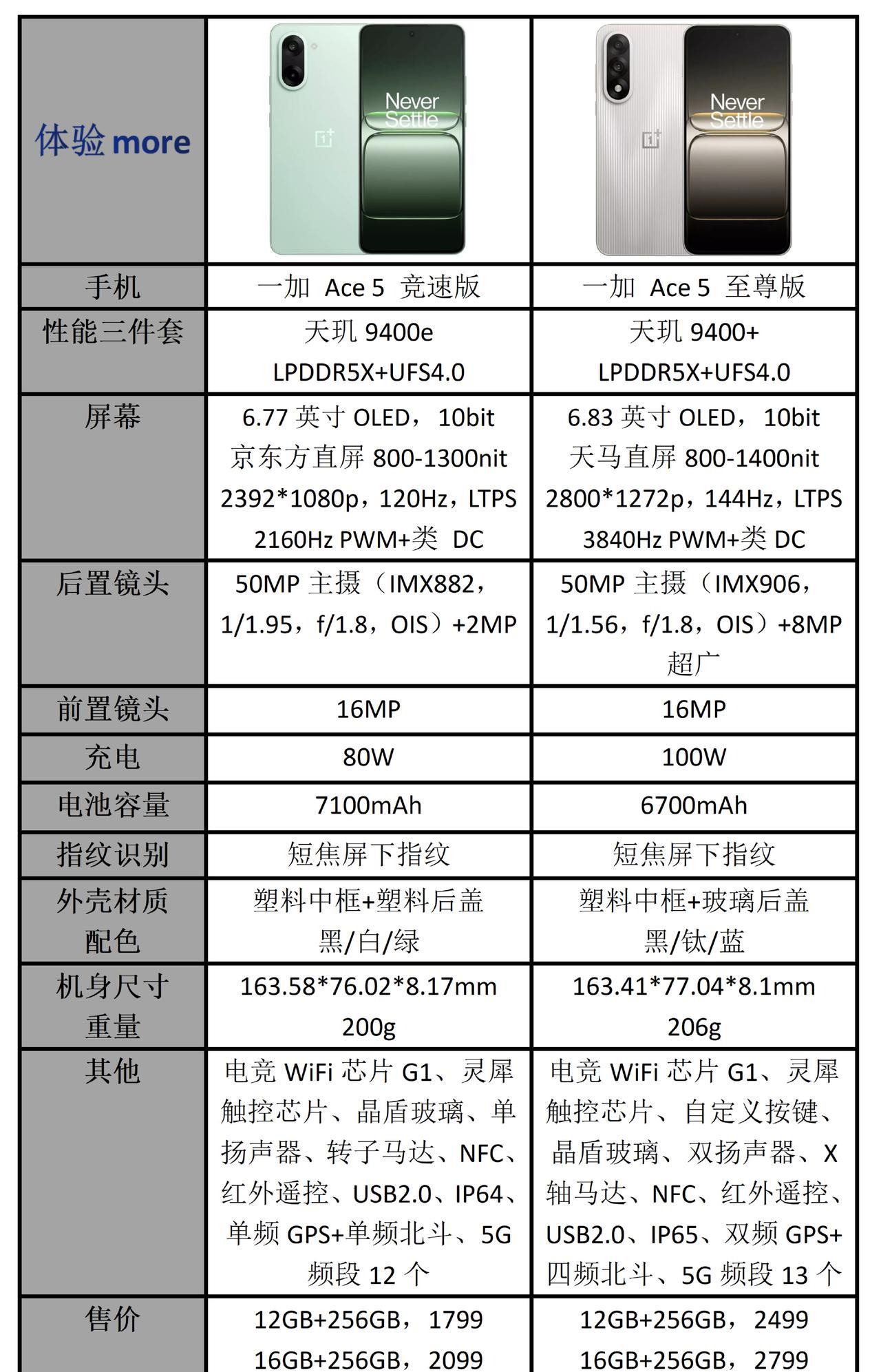 有一说一，我算是很久没有见到这么抽象的性能机了。
本以为一加Ace 5竞速版的周