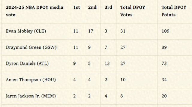 2025年NBA年度最佳防守球员奖项媒体完整投票结果，前3名都很接近