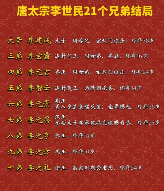 唐太宗李世民21个兄弟结局。 ​​​

