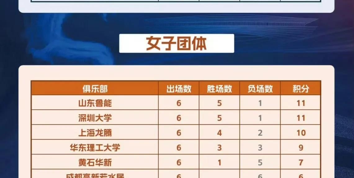 2025乒超联赛常规赛第二阶段赛事结束，最终王曼昱所在的山东鲁能与孙颖莎所在的深