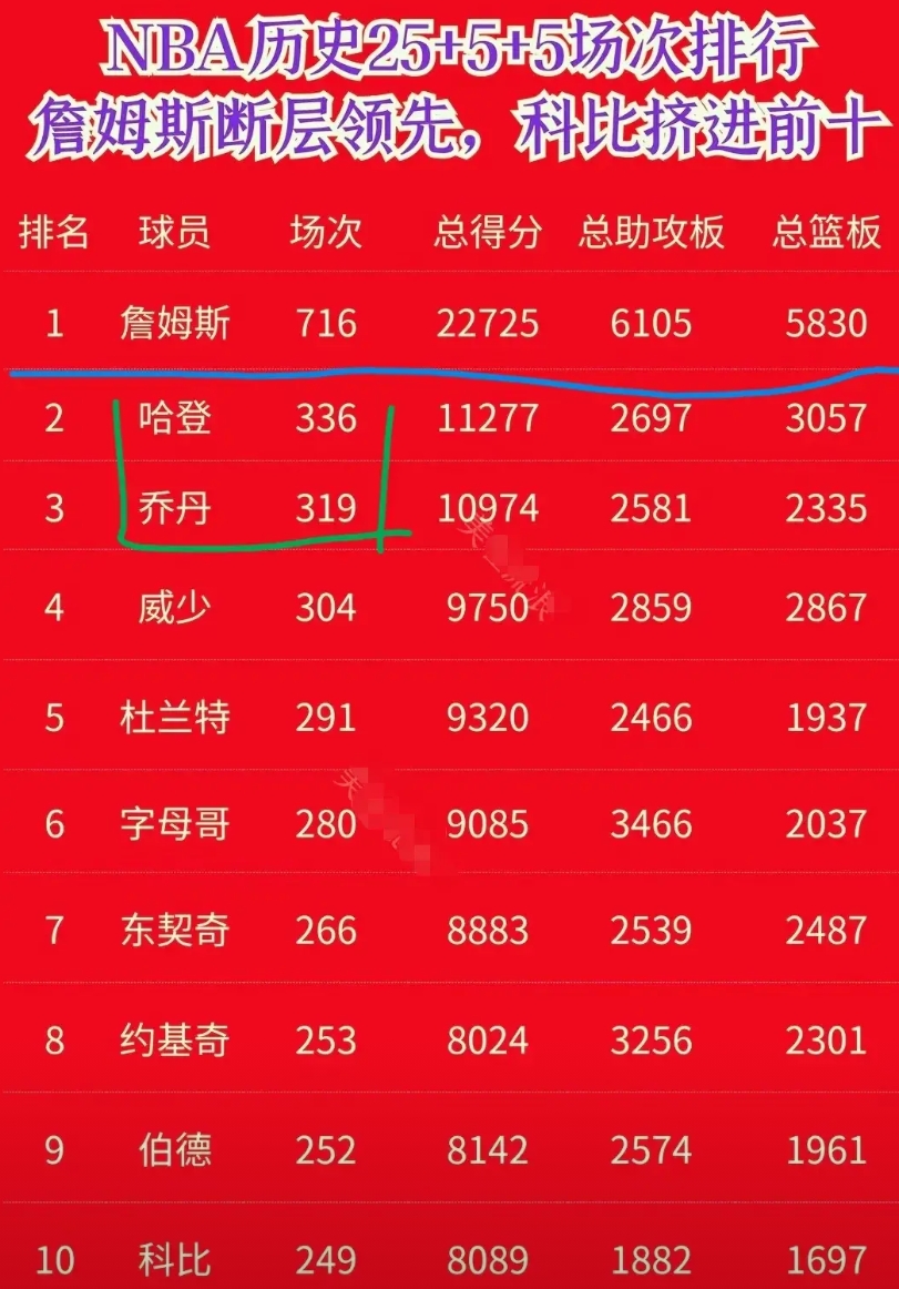 NBA多少年之内还能再出一个能在实力上与詹姆斯相当的球员呢？
数据统计中，单场得