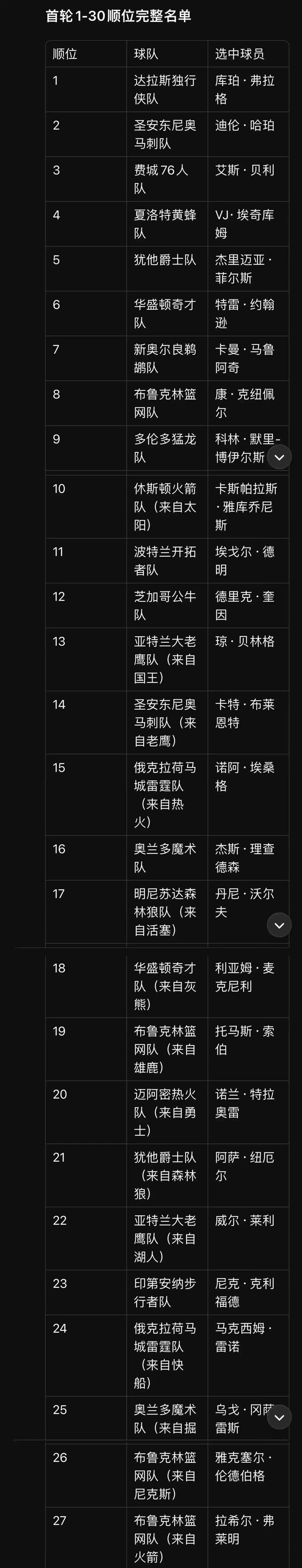 ESPN最新模拟选秀