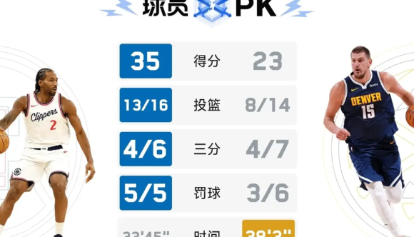小卡真是掘金队大克星啊！投篮一个不丢。

快船与掘金的系列赛场场都打得十分激烈，