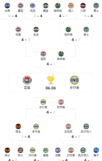 之所以人们认为雷霆能赢步行者，是因为很多人只看到雷霆4:1绅士横扫森林狼，而没有