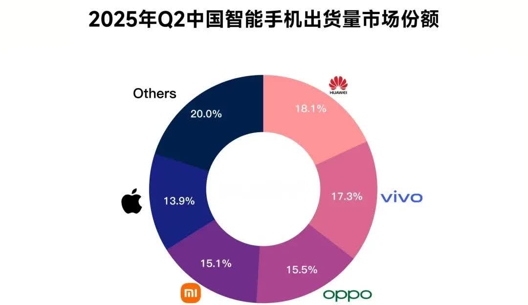 2025第二季度：中国市场手机出货TOP5


IDC公布了2025年Q2