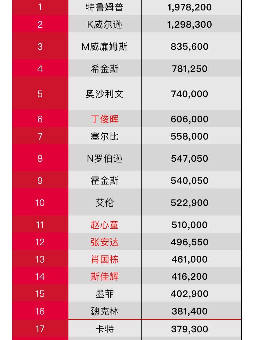 2025.07.26更新斯诺克世界排名，最新排名一览
2025.07.26更新