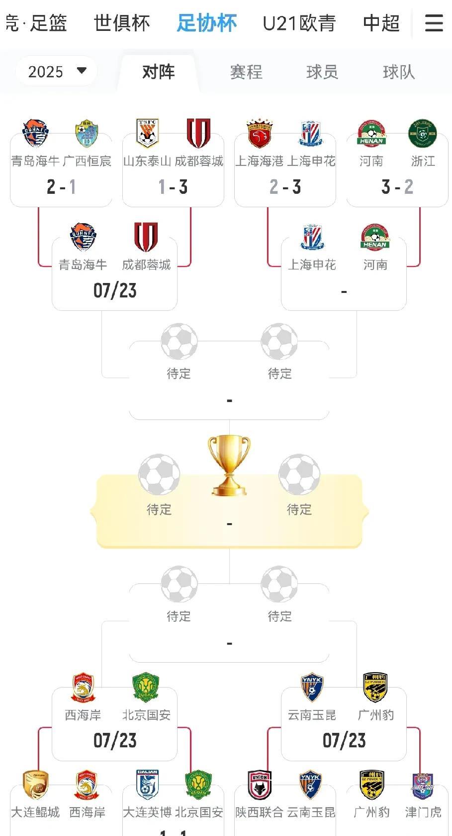 足协杯4强大概率就是申花、成都、国安和玉昆了！决赛很可能是国安VS成都！
现在就