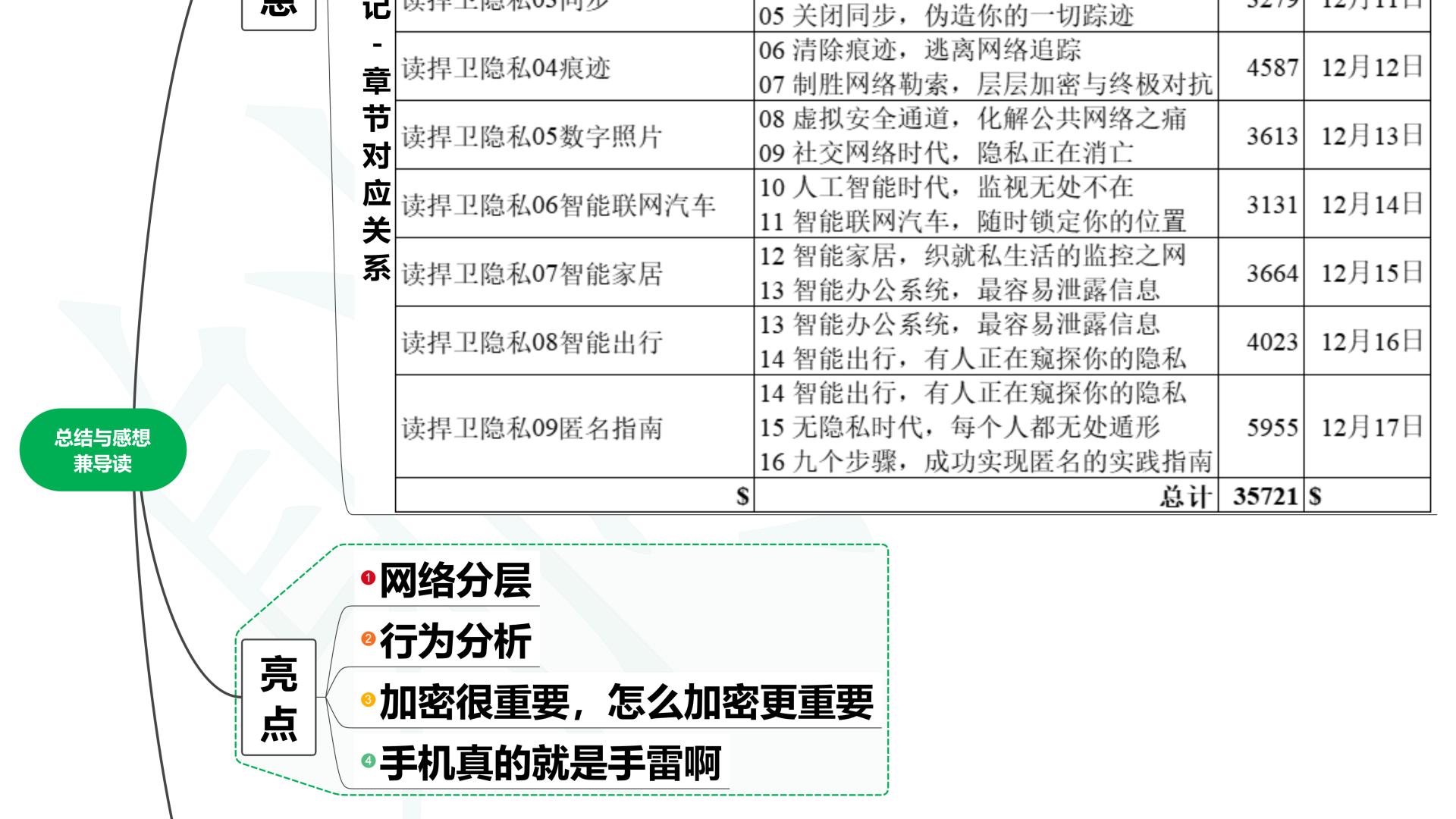 读捍卫隐私10读后总结与感想兼导读