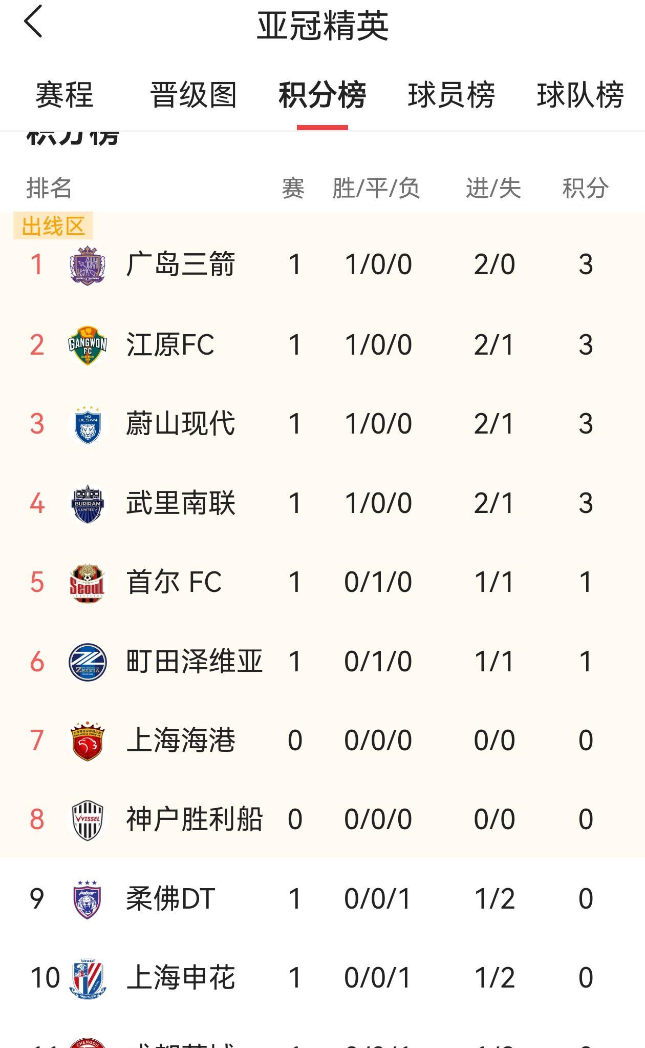 亚冠首轮中超球队全部亮相，居然全输，6大事实不得不承认
1,中超在亚冠竞争力比肩