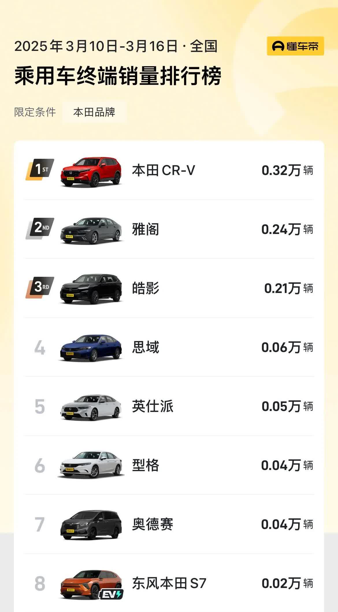 本田思域一周只能卖600辆了…
根据懂车帝的周销量数据，上周2025年3月10
