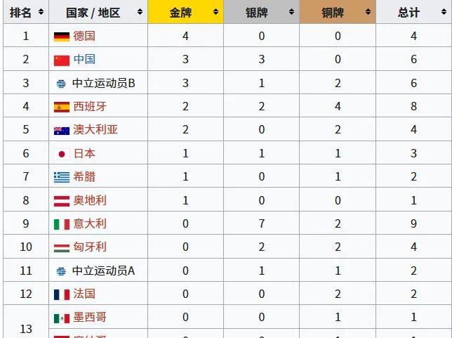 2025年新加坡游泳世锦赛最新金牌榜截止今天终于12点，德国继续4金第一，中国连