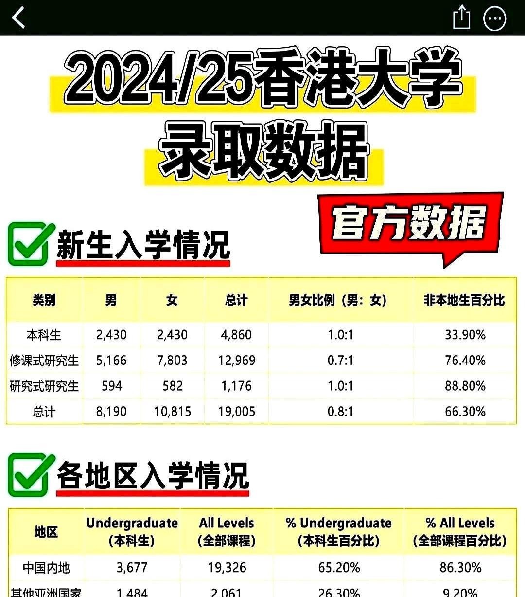 港人孩子快没书读
港大今年把780个座位给了内地状元，本地娃只剩三成名额。
港府