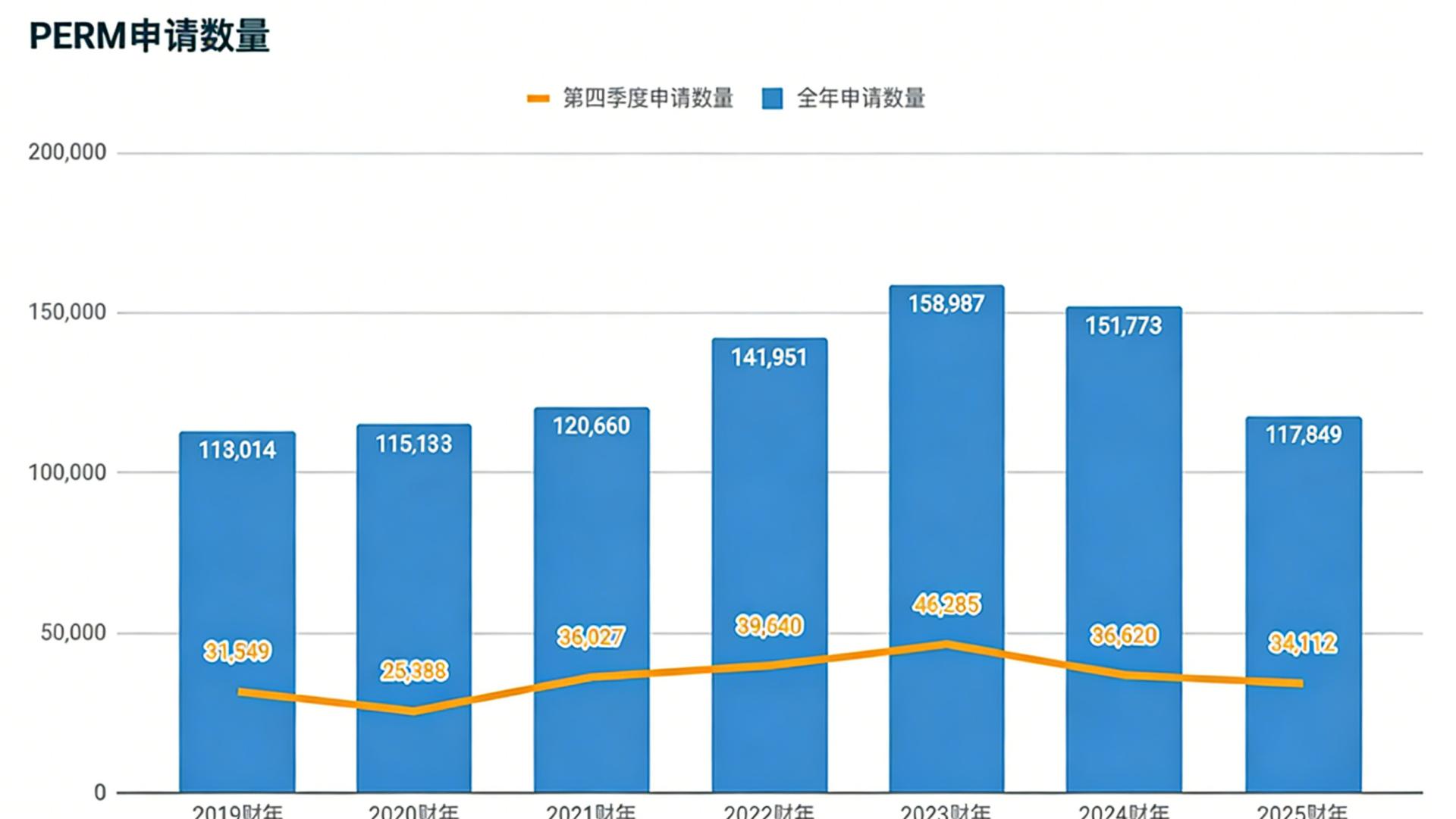 美国PERM劳工证申请量继续下跌，NIW绿卡申请需量力而行